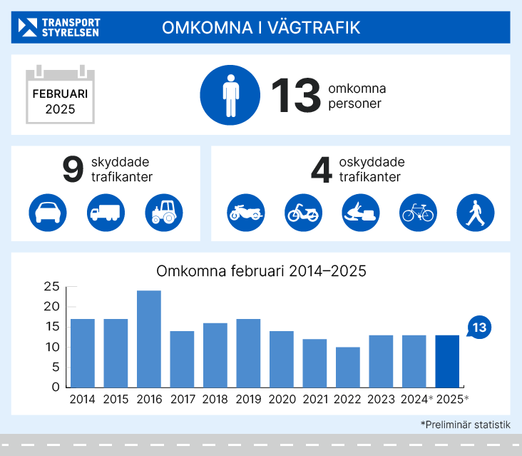 omkomna vagtrafik feb 2025 nyhet